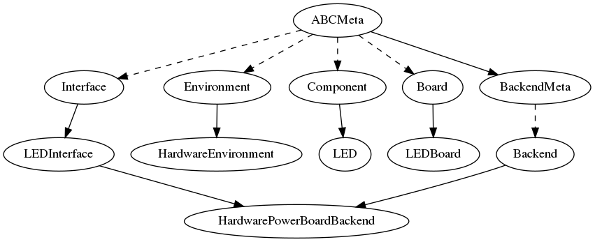 digraph {
     Interface -> LEDInterface
     {LEDInterface, Backend} -> HardwarePowerBoardBackend
     Environment -> HardwareEnvironment
     Component -> LED
     Board -> LEDBoard

     ABCMeta -> BackendMeta
     BackendMeta -> Backend [style=dashed]
     ABCMeta -> {Board, Environment, Component, Interface} [style=dashed]
}