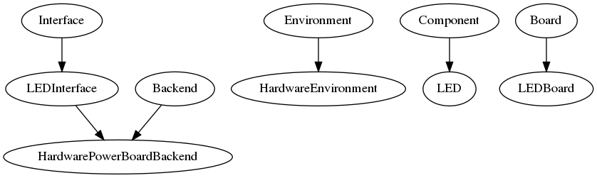 digraph {
     Interface -> LEDInterface
     {LEDInterface, Backend} -> HardwarePowerBoardBackend
     Environment -> HardwareEnvironment
     Component -> LED
     Board -> LEDBoard
}