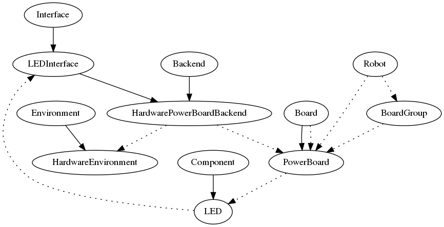 digraph {
     Interface -> LEDInterface
     {LEDInterface, Backend} -> HardwarePowerBoardBackend
     Environment -> HardwareEnvironment
     Component -> LED
     Board -> PowerBoard

     HardwarePowerBoardBackend -> {HardwareEnvironment, PowerBoard} [style=dotted]
     PowerBoard -> LED [style=dotted]
     Board -> PowerBoard [style=dotted]
     BoardGroup -> PowerBoard [style=dotted]
     LED -> LEDInterface [style=dotted]
     Robot -> {BoardGroup, PowerBoard}  [style=dotted]
}